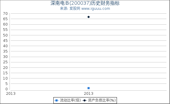 深南电Ｂ(200037)股东权益比率、固定资产比率等历史财务指标图