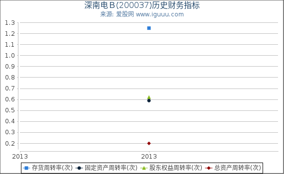 深南电Ｂ(200037)股东权益比率、固定资产比率等历史财务指标图