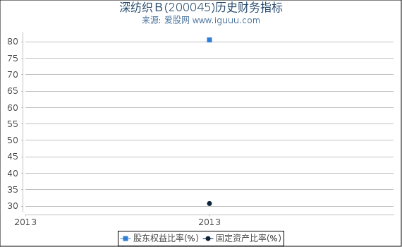 深纺织Ｂ(200045)股东权益比率、固定资产比率等历史财务指标图