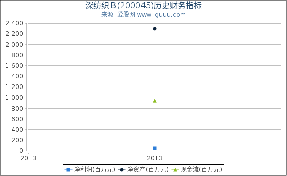 深纺织Ｂ(200045)股东权益比率、固定资产比率等历史财务指标图