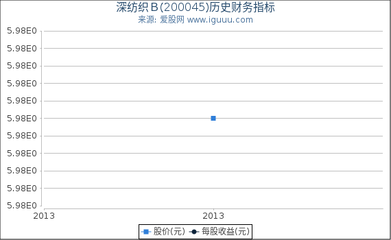深纺织Ｂ(200045)股东权益比率、固定资产比率等历史财务指标图