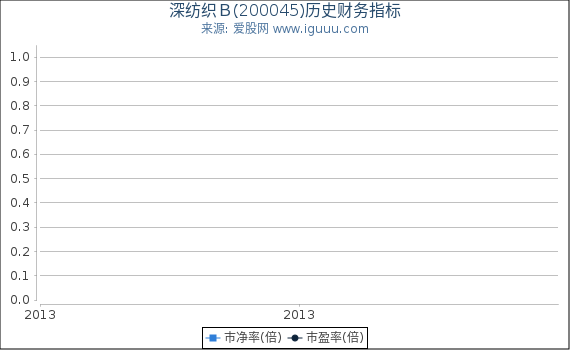 深纺织Ｂ(200045)股东权益比率、固定资产比率等历史财务指标图