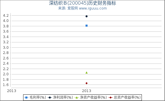 深纺织Ｂ(200045)股东权益比率、固定资产比率等历史财务指标图