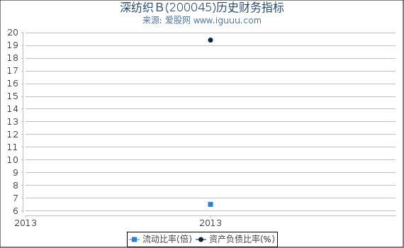 深纺织Ｂ(200045)股东权益比率、固定资产比率等历史财务指标图