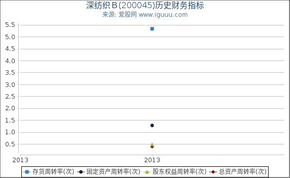 深纺织Ｂ(200045)股东权益比率、固定资产比率等历史财务指标图