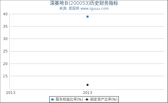 深基地Ｂ(200053)股东权益比率、固定资产比率等历史财务指标图
