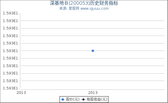 深基地Ｂ(200053)股东权益比率、固定资产比率等历史财务指标图