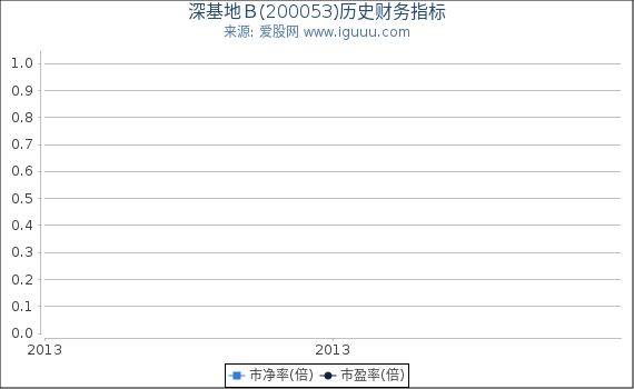 深基地Ｂ(200053)股东权益比率、固定资产比率等历史财务指标图