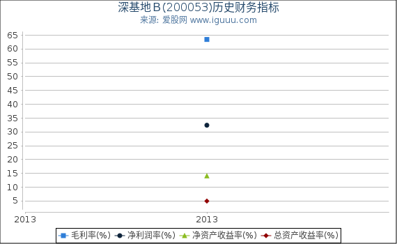 深基地Ｂ(200053)股东权益比率、固定资产比率等历史财务指标图
