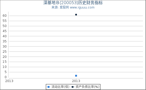 深基地Ｂ(200053)股东权益比率、固定资产比率等历史财务指标图