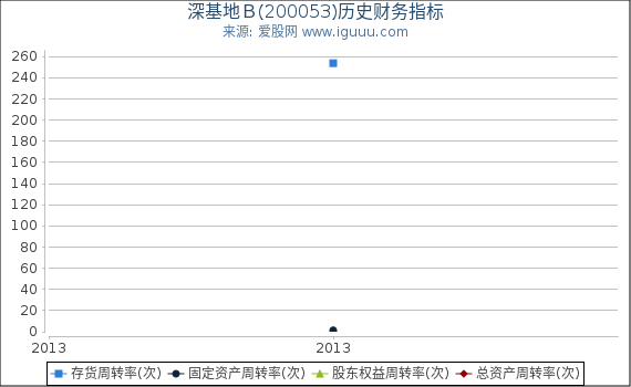 深基地Ｂ(200053)股东权益比率、固定资产比率等历史财务指标图