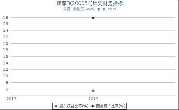 建摩B(200054)股东权益比率、固定资产比率等历史财务指标图