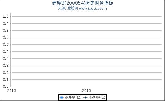 建摩B(200054)股东权益比率、固定资产比率等历史财务指标图