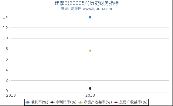 建摩B(200054)股东权益比率、固定资产比率等历史财务指标图