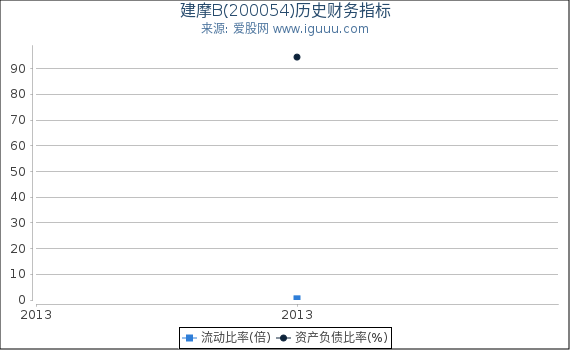 建摩B(200054)股东权益比率、固定资产比率等历史财务指标图