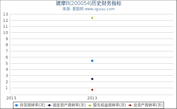 建摩B(200054)股东权益比率、固定资产比率等历史财务指标图