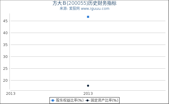 方大Ｂ(200055)股东权益比率、固定资产比率等历史财务指标图
