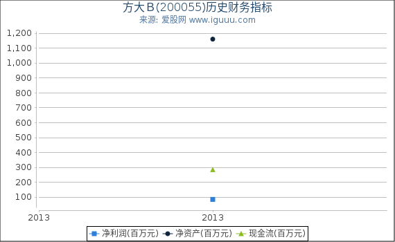 方大Ｂ(200055)股东权益比率、固定资产比率等历史财务指标图