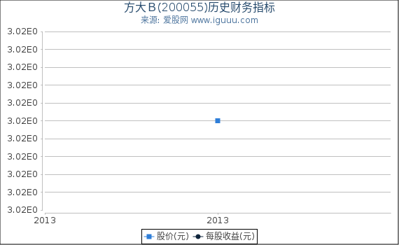 方大Ｂ(200055)股东权益比率、固定资产比率等历史财务指标图