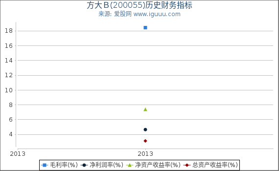 方大Ｂ(200055)股东权益比率、固定资产比率等历史财务指标图
