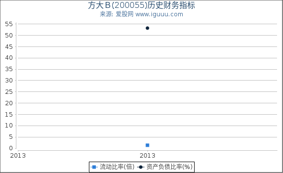 方大Ｂ(200055)股东权益比率、固定资产比率等历史财务指标图