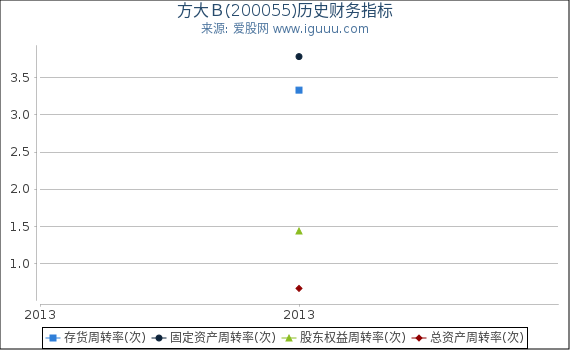 方大Ｂ(200055)股东权益比率、固定资产比率等历史财务指标图