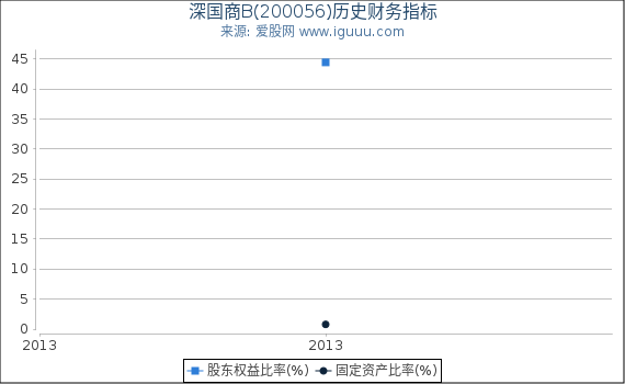 深国商B(200056)股东权益比率、固定资产比率等历史财务指标图