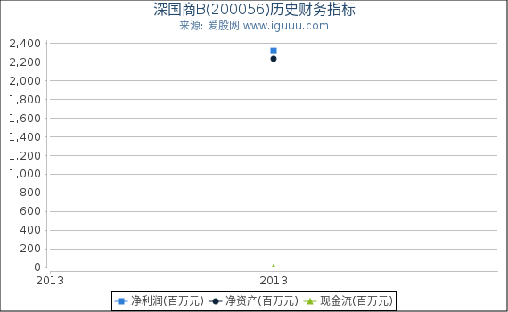 深国商B(200056)股东权益比率、固定资产比率等历史财务指标图