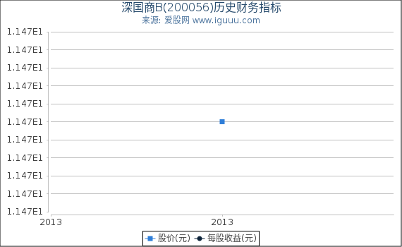 深国商B(200056)股东权益比率、固定资产比率等历史财务指标图