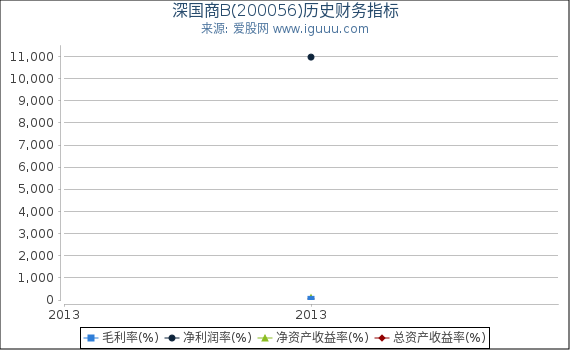 深国商B(200056)股东权益比率、固定资产比率等历史财务指标图