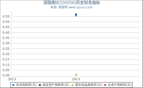 深国商B(200056)股东权益比率、固定资产比率等历史财务指标图