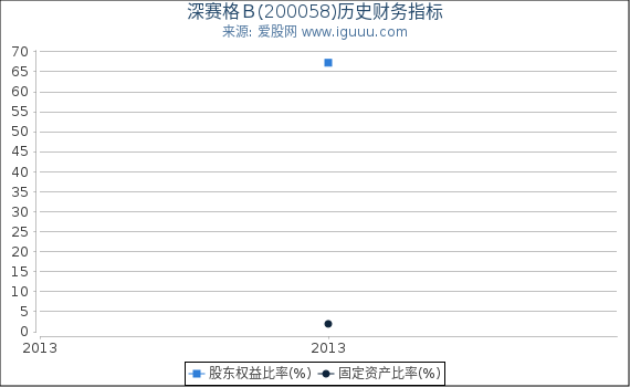 深赛格Ｂ(200058)股东权益比率、固定资产比率等历史财务指标图