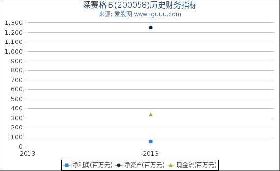深赛格Ｂ(200058)股东权益比率、固定资产比率等历史财务指标图