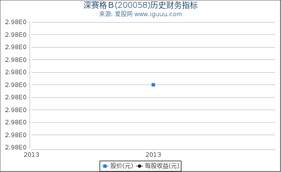 深赛格Ｂ(200058)股东权益比率、固定资产比率等历史财务指标图