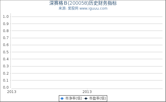 深赛格Ｂ(200058)股东权益比率、固定资产比率等历史财务指标图