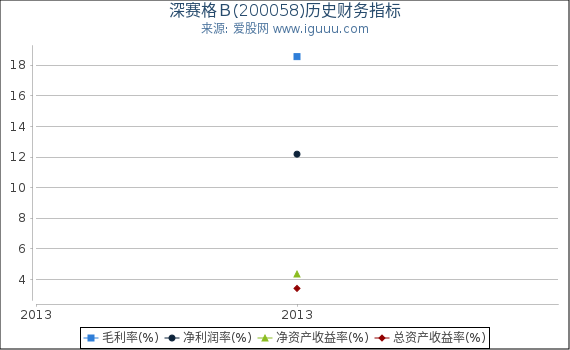 深赛格Ｂ(200058)股东权益比率、固定资产比率等历史财务指标图