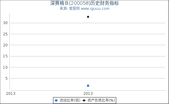 深赛格Ｂ(200058)股东权益比率、固定资产比率等历史财务指标图