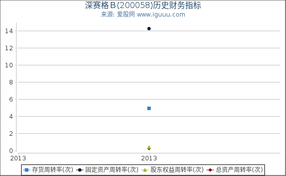 深赛格Ｂ(200058)股东权益比率、固定资产比率等历史财务指标图