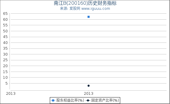 南江B(200160)股东权益比率、固定资产比率等历史财务指标图