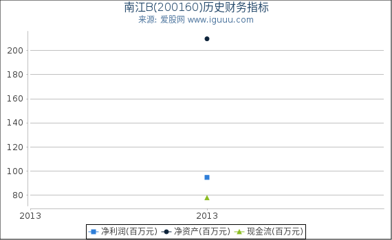南江B(200160)股东权益比率、固定资产比率等历史财务指标图