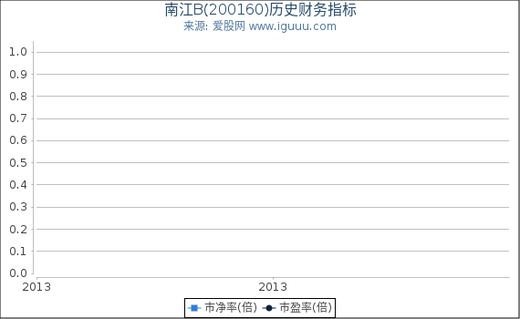 南江B(200160)股东权益比率、固定资产比率等历史财务指标图