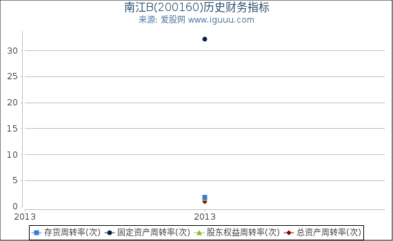 南江B(200160)股东权益比率、固定资产比率等历史财务指标图