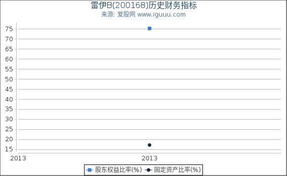 雷伊B(200168)股东权益比率、固定资产比率等历史财务指标图