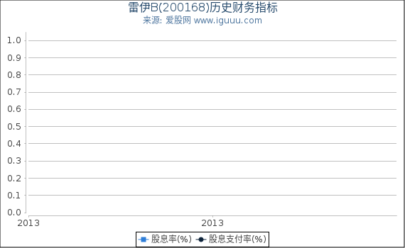 雷伊B(200168)股东权益比率、固定资产比率等历史财务指标图