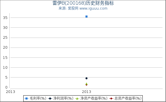 雷伊B(200168)股东权益比率、固定资产比率等历史财务指标图