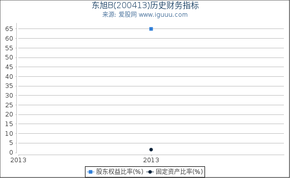 东旭B(200413)股东权益比率、固定资产比率等历史财务指标图