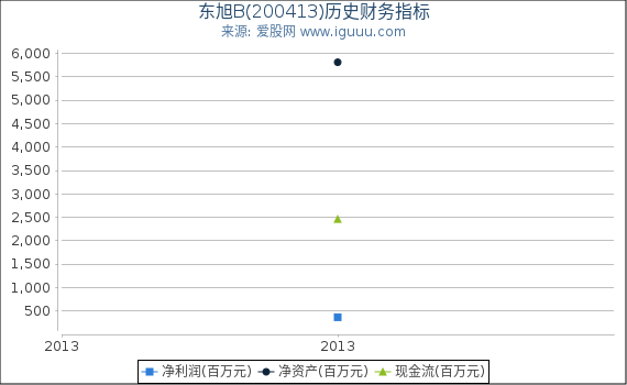 东旭B(200413)股东权益比率、固定资产比率等历史财务指标图