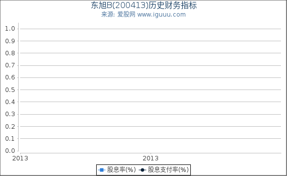 东旭B(200413)股东权益比率、固定资产比率等历史财务指标图