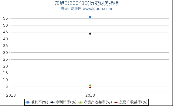 东旭B(200413)股东权益比率、固定资产比率等历史财务指标图