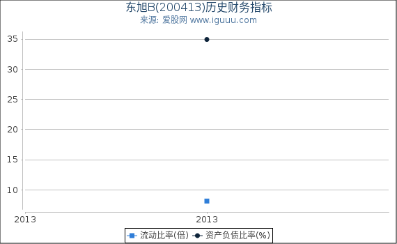 东旭B(200413)股东权益比率、固定资产比率等历史财务指标图